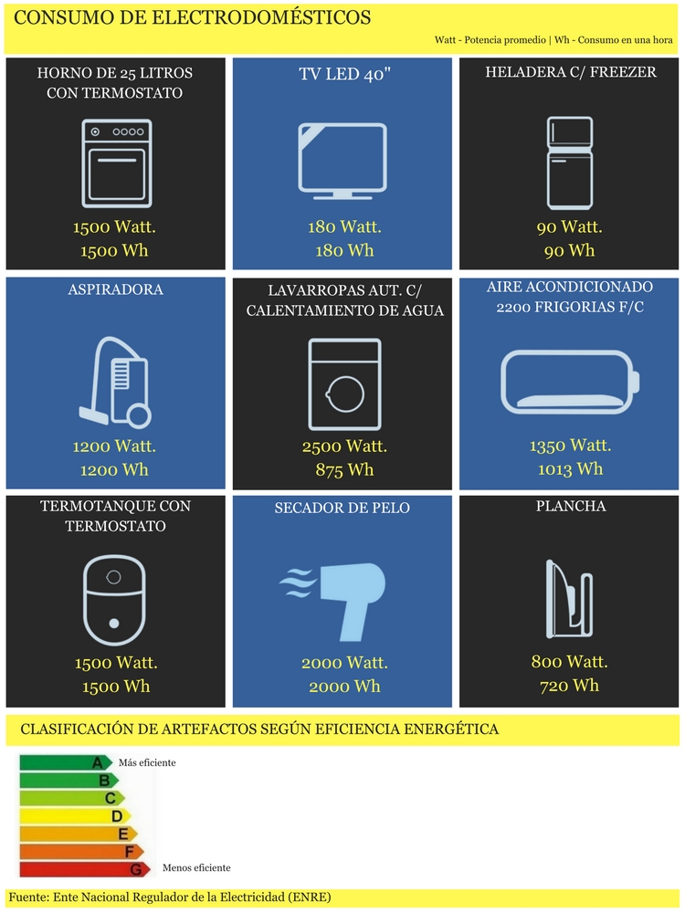 ¿Cuánta Energía Eléctrica Consumen Los Electrodomésticos? : : El ...