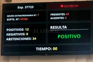Con sólo 12 votos y en medio de la pandemia Perotti consiguió los superpoderes - Aclaración: el tablero daba 34 abstenciones; fueron en realidad 31. Desde la secretaría técnica de la cámara aclararon que hubo 44 presentes. Y que la diferencia "era de visualización ya que las actas que se adjuntan en la versión taquigráfica fueron impresas sin errores". Perotti consiguió los superpoderes - Aclaración: el tablero daba 34 abstenciones; fueron en realidad 31. Desde la secretaría técnica de la cámara aclararon que hubo 44 presentes. Y que la diferencia "era de visualización ya que las actas que se adjuntan en la versión taquigráfica fueron impresas sin errores".