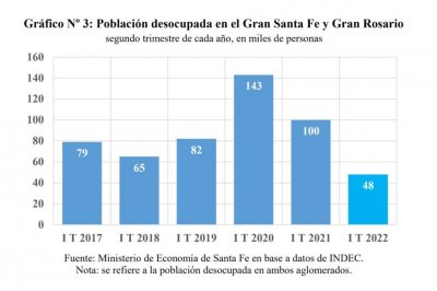 Fuerte caída del desempleo en el Gran Santa Fe y el Gran Rosario: hay casi 80 mil personas más con trabajo que en el inicio de 2022 - 