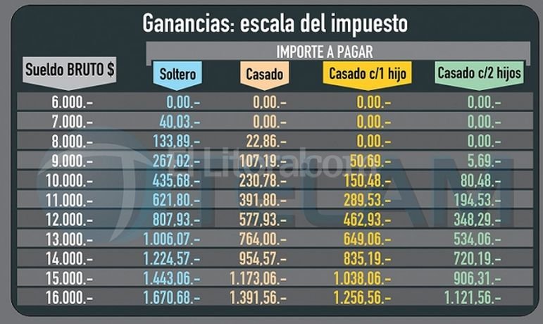 Publican Una Tabla Con Los Valores Y Descuentos Del Impuesto A Las Ganancias El Litoral Noticias Santa Fe Argentina Ellitoral Com